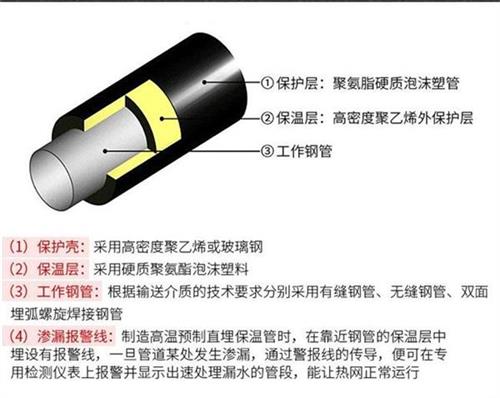 晋中聚氨酯发泡保温管批发产品保温结构