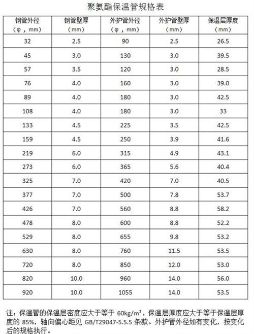 晋中聚氨酯发泡保温管产品规格尺寸